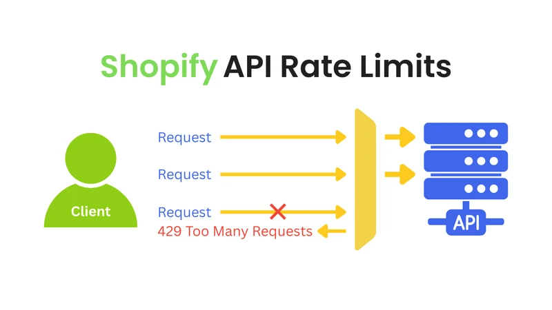 Shopify Api Limit Shopify API Limit